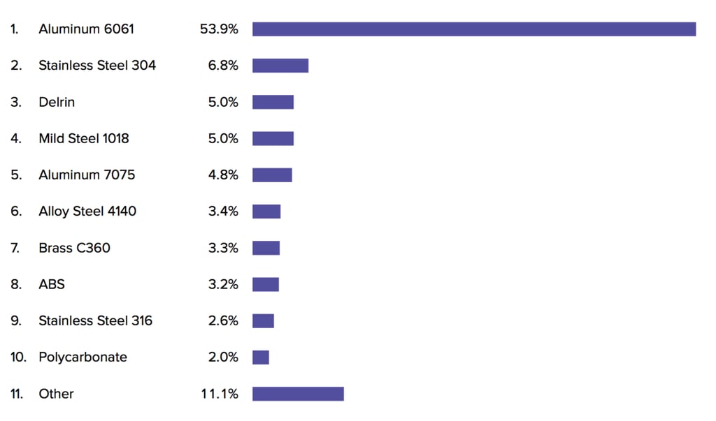 3D Hubs Releases Digital Manufacturing Trend Report for Q3 2018 All3DP
