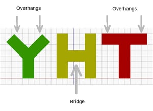 Overhangs and bridges illustrated with the classic example of letters Y, H and T.