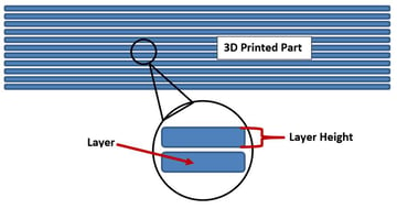 3D Printing Layer Height  : There Are Many Times We Will Also Use Simplify 3D.