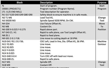 G Code Tutorial For Cnc Programming 6 Simple Steps All3dp