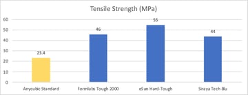 On average, resins marketed as tough and durable are show double the tensile strength of standard resins