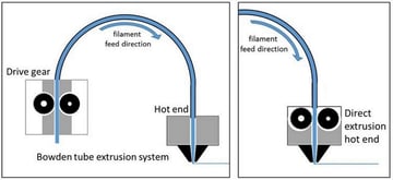 Bowden vs. direct drive systems