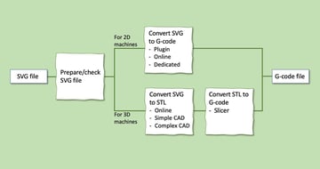 Download How To Convert Svg To G Code The Best Methods All3dp