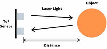 Czujniki ToF mierzą odległość do obiektu, emitując laser i mierząc czas potrzebny na jego powrót