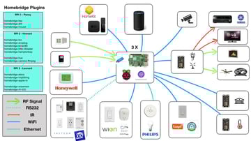 Homebridge On Raspberry Pi How To Run It All3dp Now we install homebridge for windows to control iot devices with your apple device who are programmed in domoticz. homebridge on raspberry pi how to run