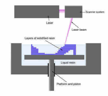 101 questions answered sla diagram