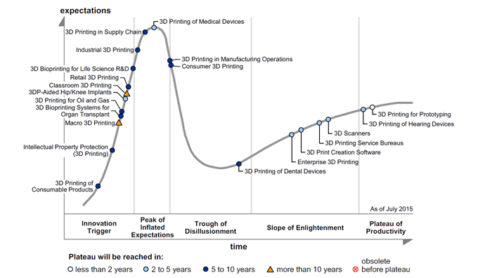 Gartner S 3d Printing Hype Curve The Best Is Yet To Come All3dp