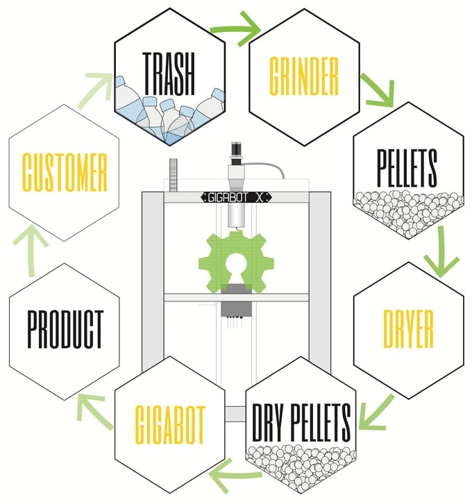 Gigabot X Can 3d Print With Recycled Plastic Pellets All3dp