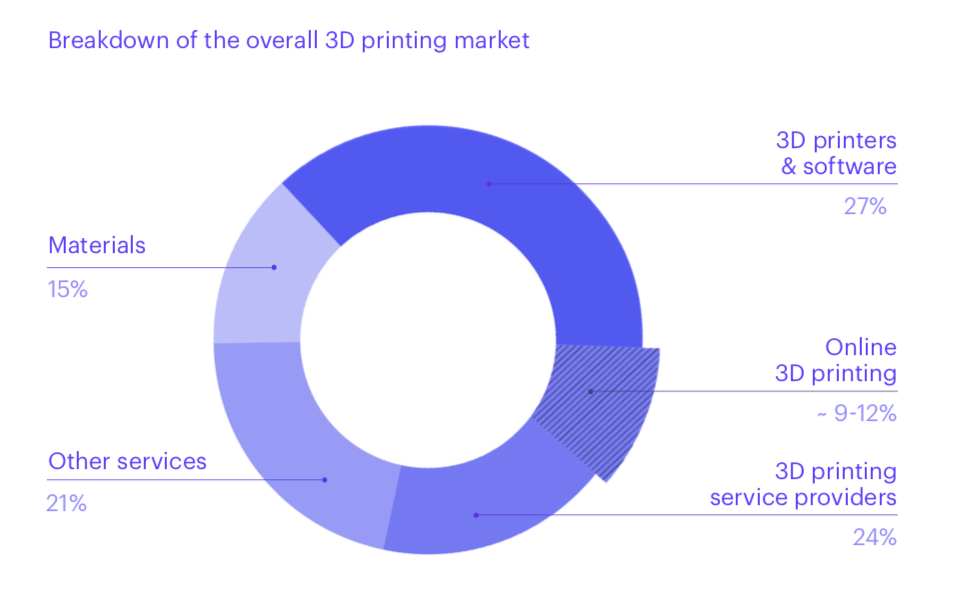 3D Hubs Releases Industry Highlights and Market Forecasts Trend Report