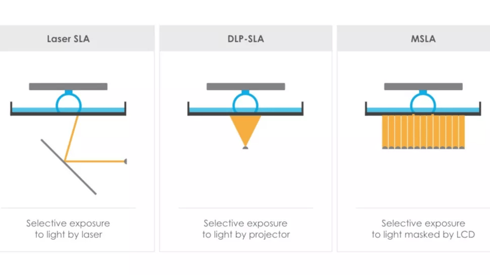 MSLA 和 SLA 与树脂 3D 打印技术的区别 liqcreate Formlabs 形成珠宝技术工程牙科坚韧强韧弹性弹性体