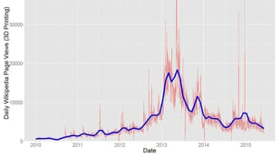 Featured image of Wikipedia Pageviews for 3D Printing Peaked in 2013