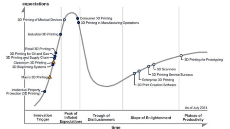 Featured image of 3D printing passes the first peak of the Hype Cycle – and that’s good!