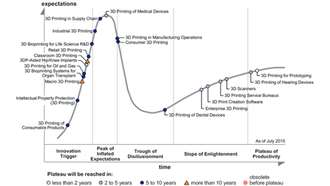 Featured image of Gartner’s 3D Printing Hype Curve: The Best is Yet to Come