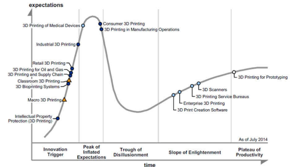 Hype Cycle 3D Printing by Gartner July 2014