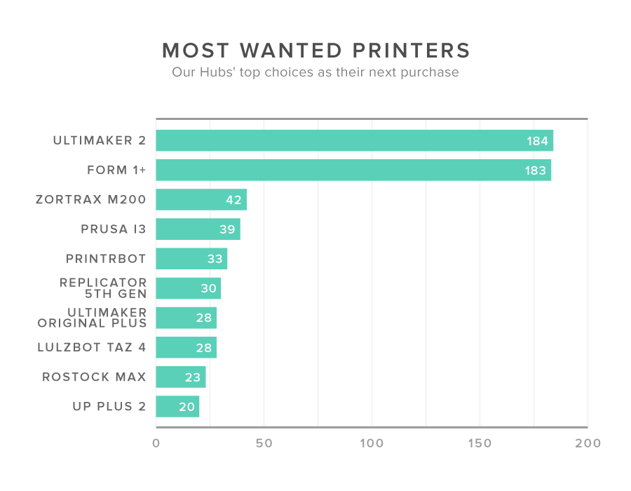 Ultimaker 2, Form 1+ and Zortrax M200 are the Most Wanted Printers in January 2015 (Image: 3D Hubs)