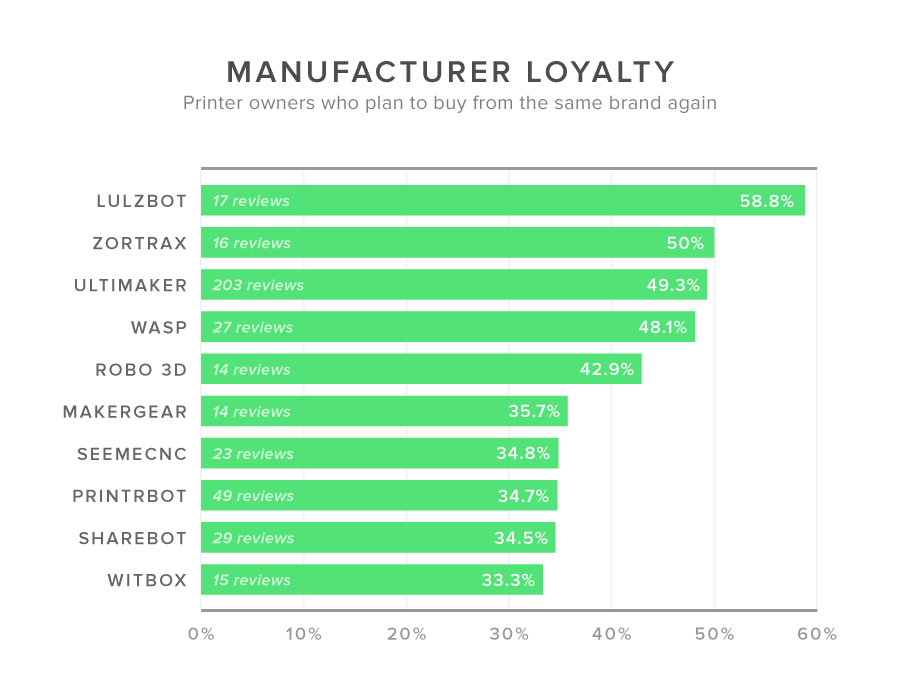 Lulzbot, Zortrax and Ultimaker have the most loyal customers according to 3D Hubs (image: 3D Hubs)