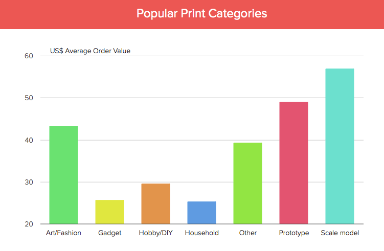 Popular print categories in March (source: 3D Hubs)
