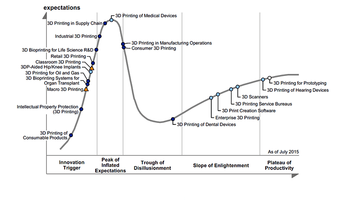 Gartner Hype Cycle 2015