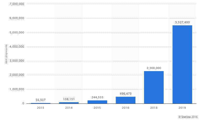 101 questions answered statista how many 3d printers worldwide statistic