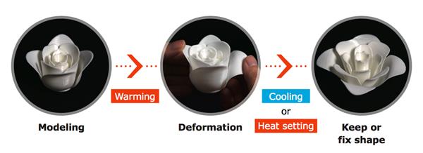 Process for Unitika's thermo-sensitive 3D printer filament