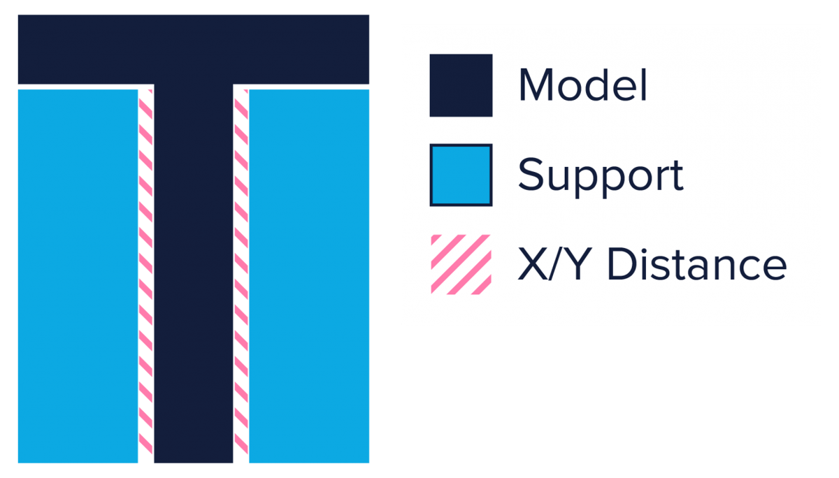 Image of 3D Printing Supports – The Ultimate Guide: X/Y Distance Setting