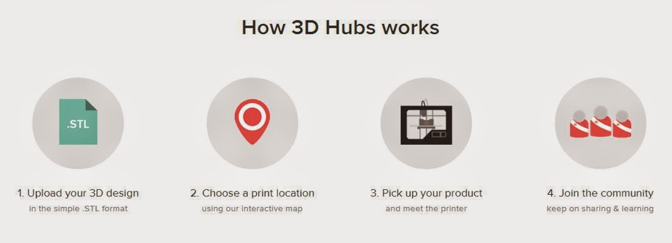 The 3D Hubs workflow.