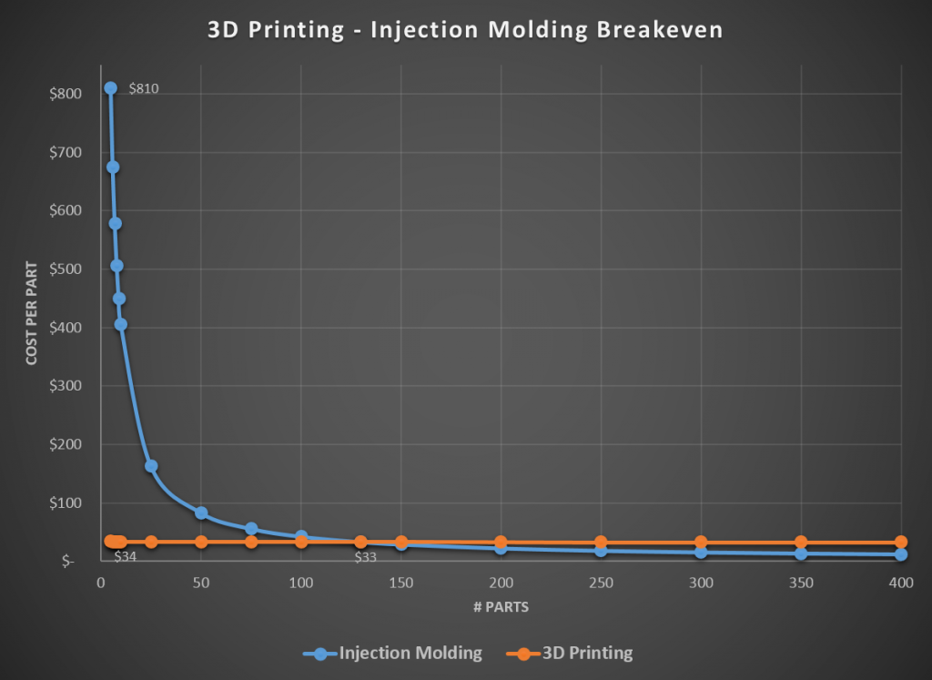 A graph showing the cost per part on an SLS machine as compared to Injection Molding