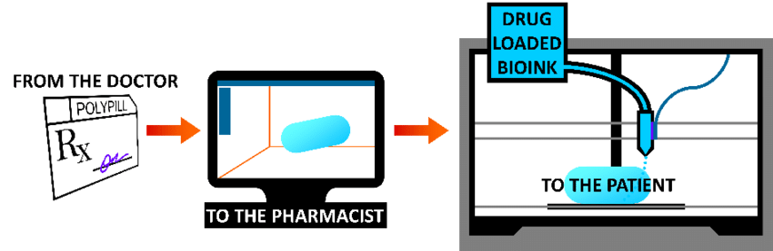 Theoretical scheme of Patient 3D printing drugs.