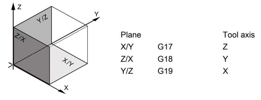 The planes for the 3 axes