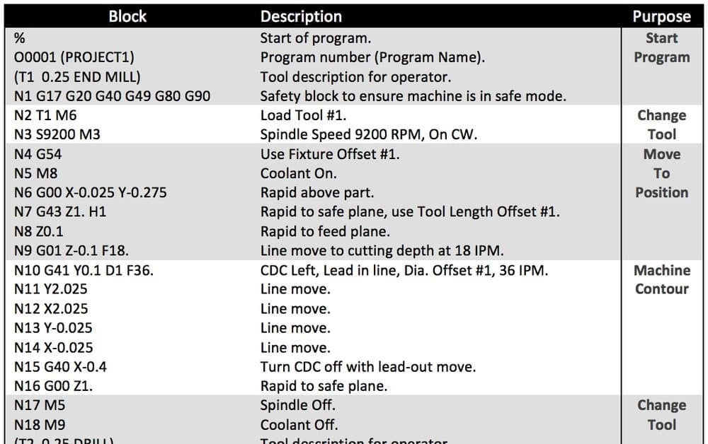 List of G-code commands