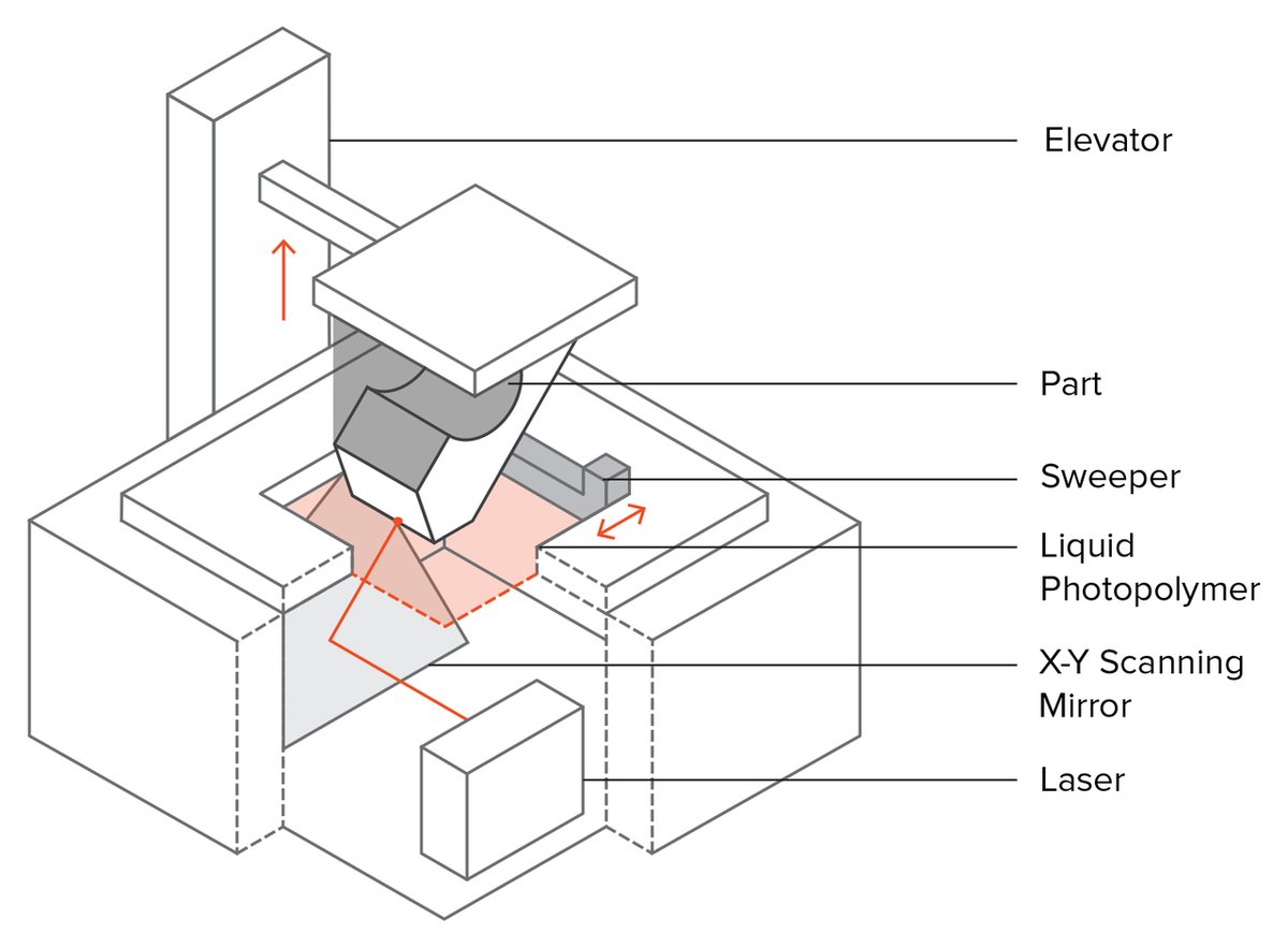 A schematic of an SLA machine