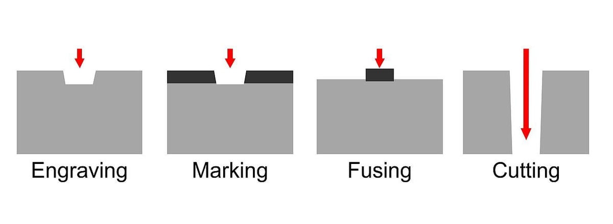 Various types of laser processes