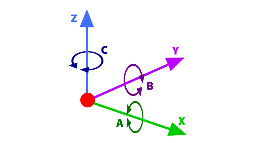 The Cartesian coordinate system with linear and rotational axes