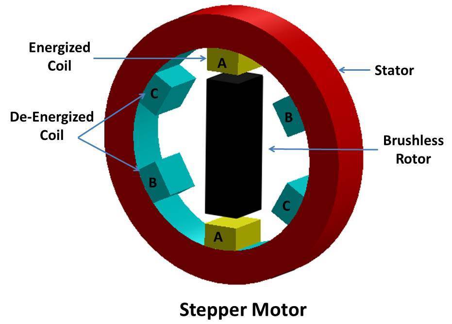 A schematic of a stepper motor's inner mechanism