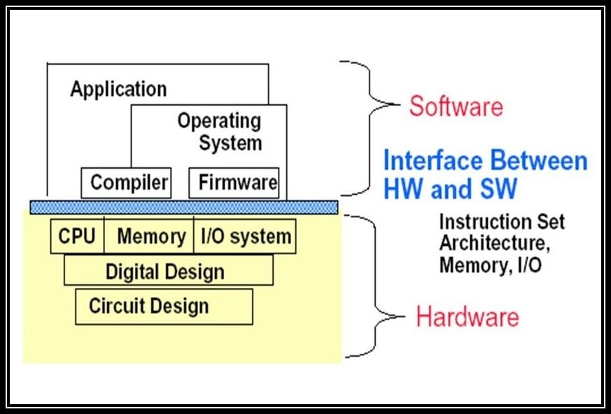 The ISA helps to couple hardware and software