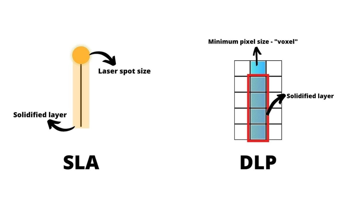 Whereas DLP uses a digital projector light, SLA makes use of a UV laser