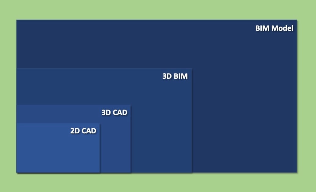CAD data is a relatively small subset of BIM data