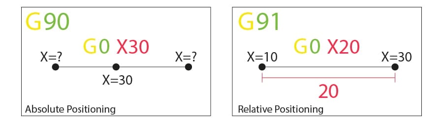Relative positioning is defined by the previous coordinates, while Absolute isn't