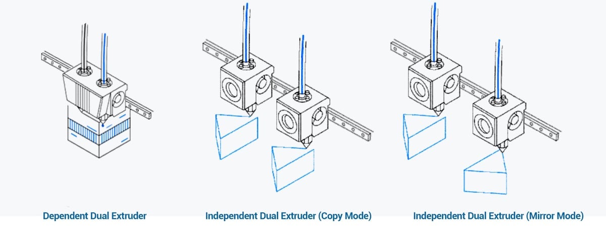Image of The Best Independent Dual Extruder (IDEX) 3D Printers: IDEX Pros & Cons