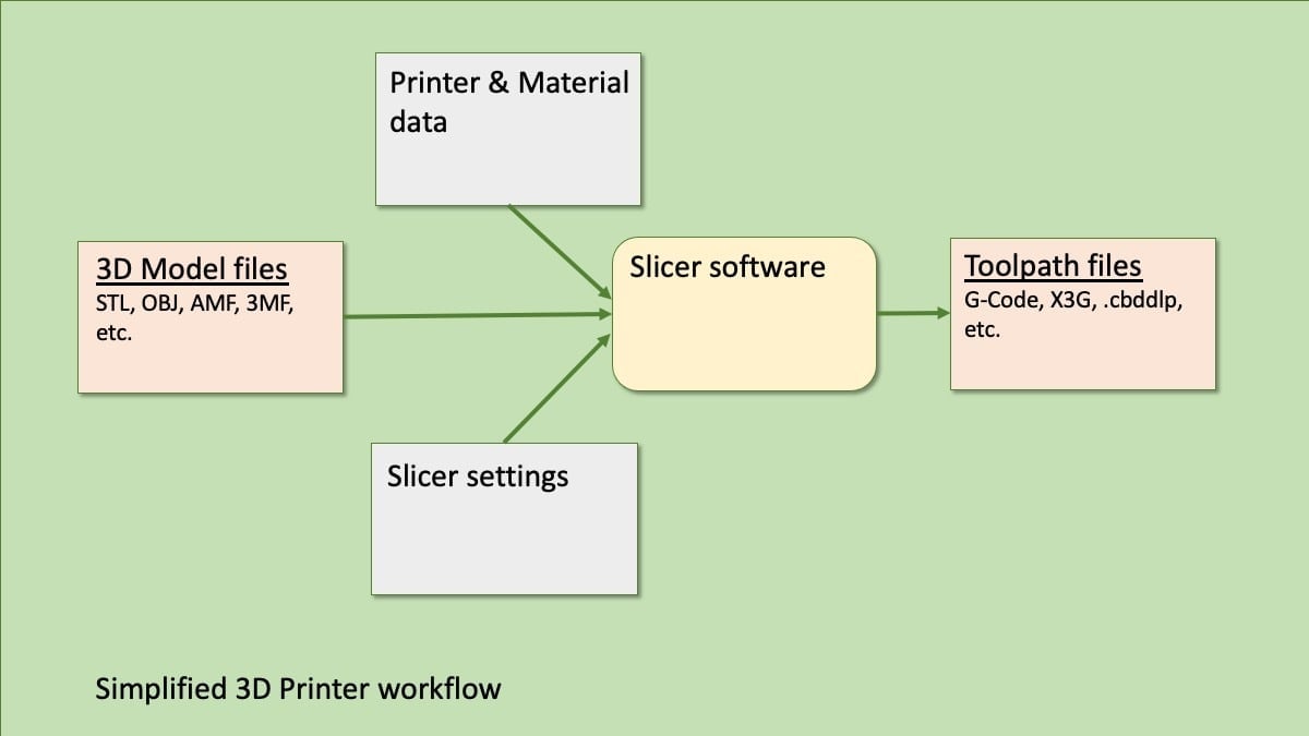 A simplified 3D printing workflow showing the main 3D printing file types and other data required