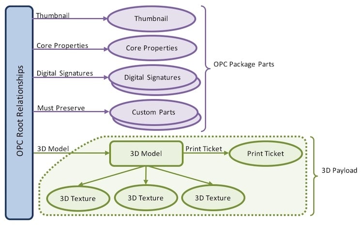 3MF files are XML-based documents that store everything required to go from model to print