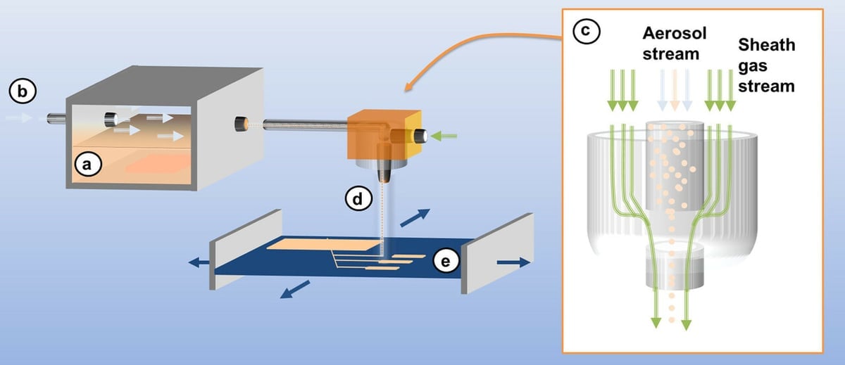 A simplified diagram of the AJ printing process