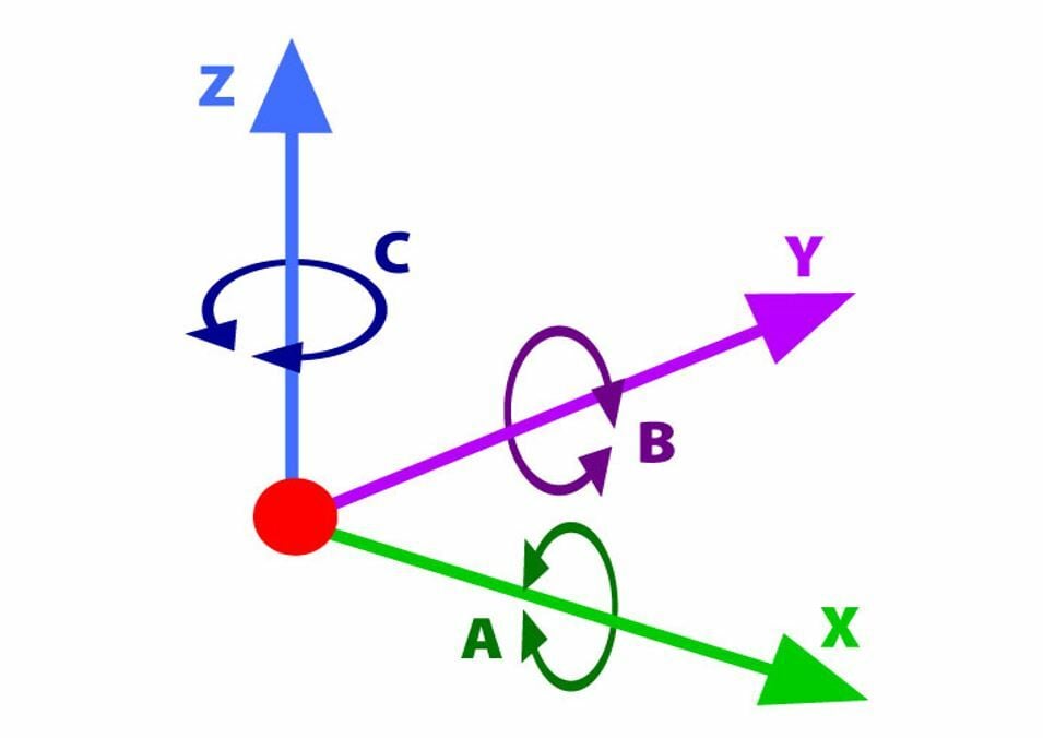 The 6 axes: Only X, Y, Z, A, and B are used in 5-axis printing