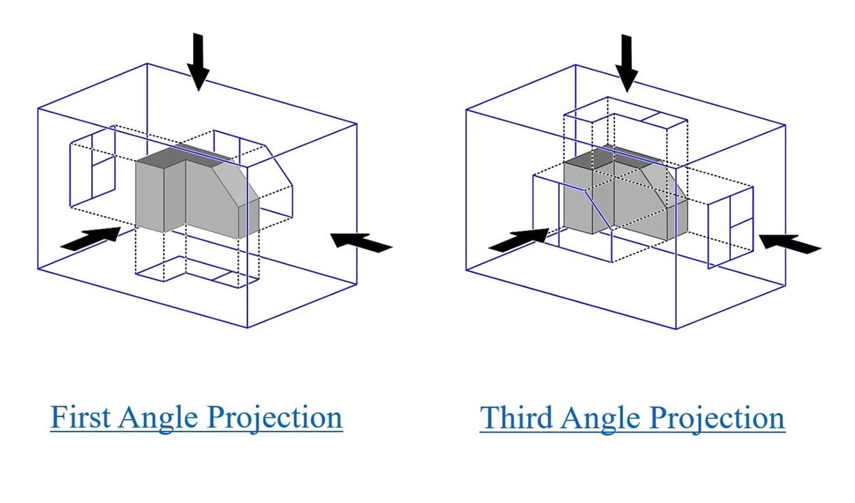 Projection angles