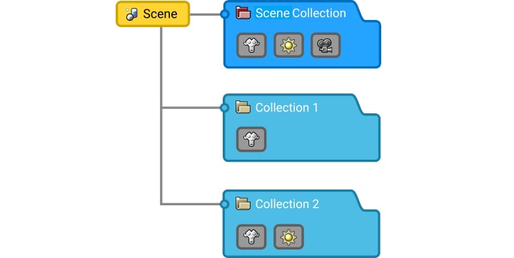 The structure of a scene collection