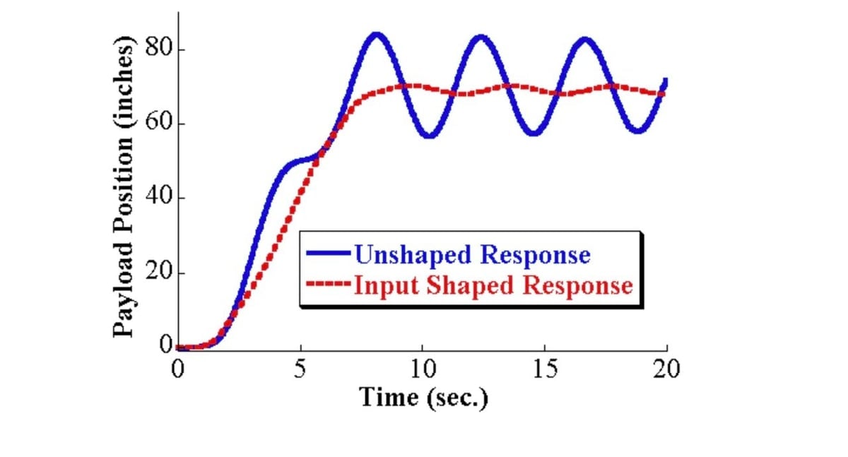 Input Shaping is a technique used to smooth out resonant frequencies