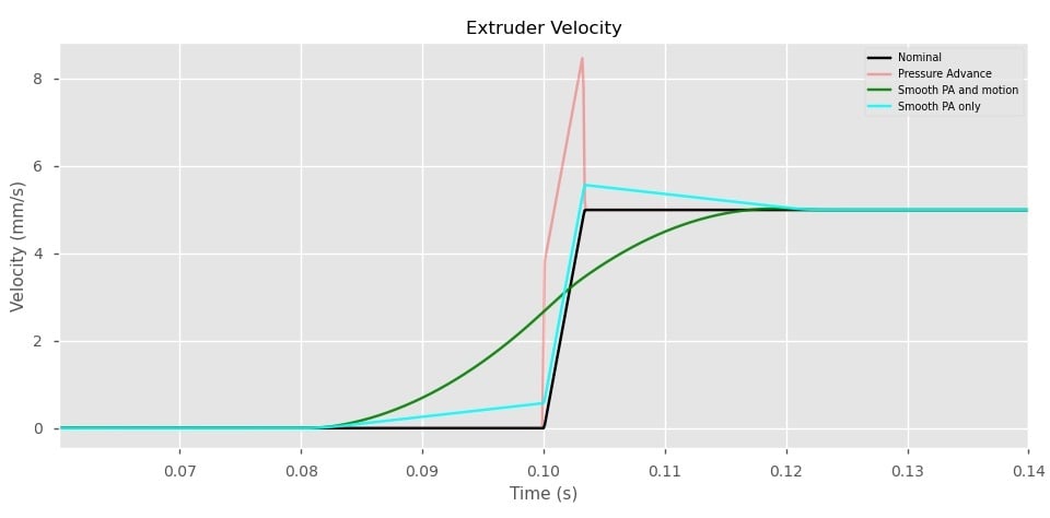 How Pressure Advance modifies extruder velocity to achieve smoother lines