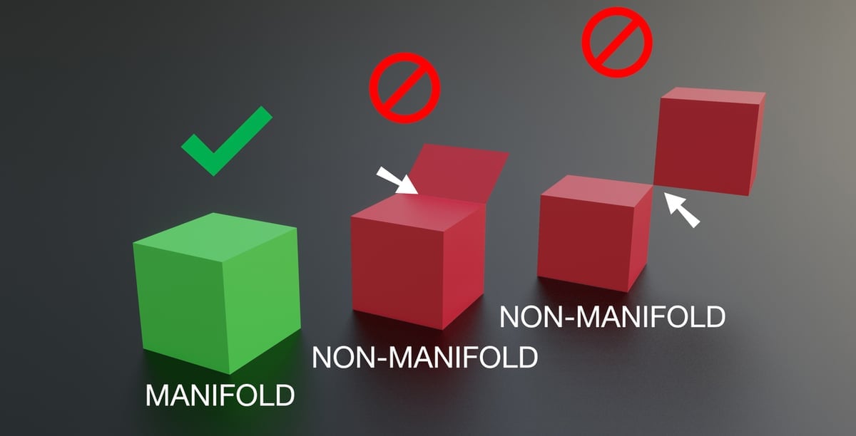 3MF enforces manifold parts