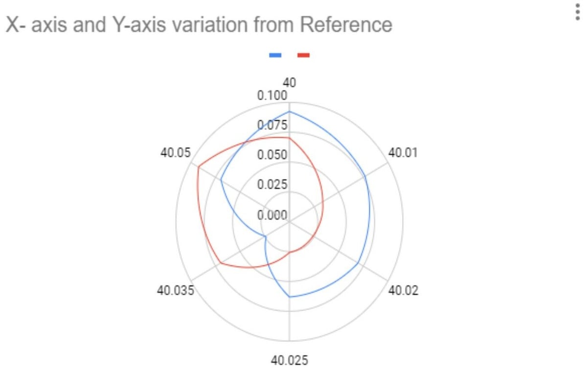 Pick the rotation distance value for X (red) and Y (blue) closest to the center