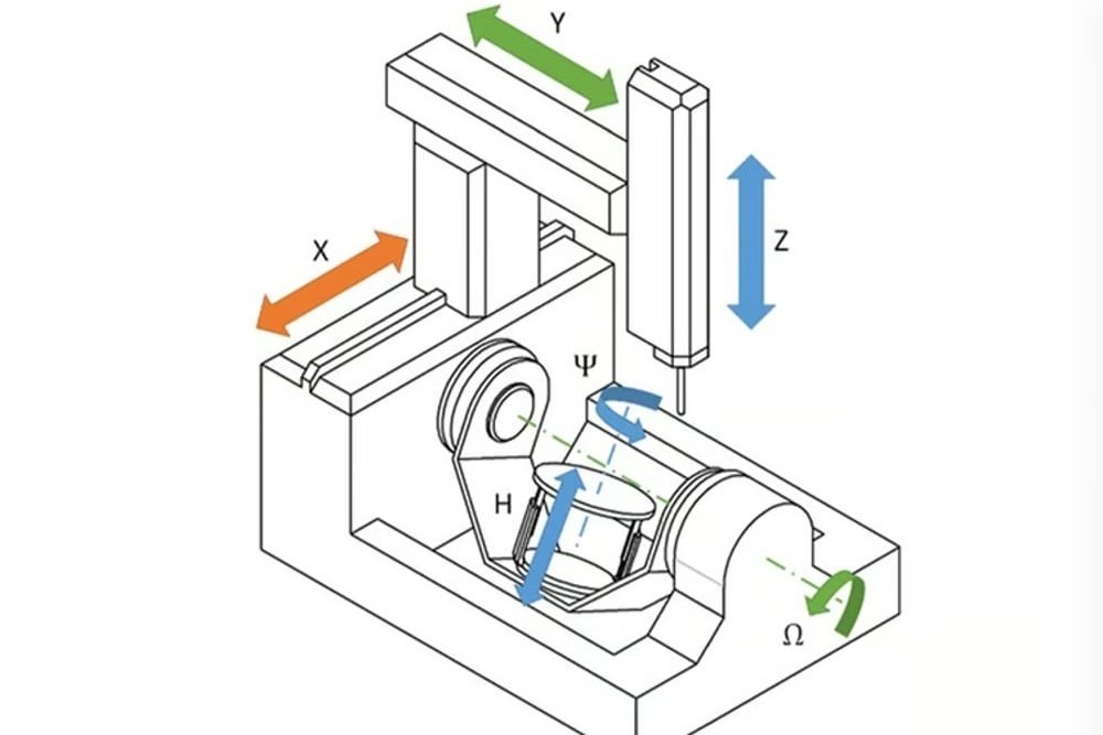6-axis means three translational and three rotational axes